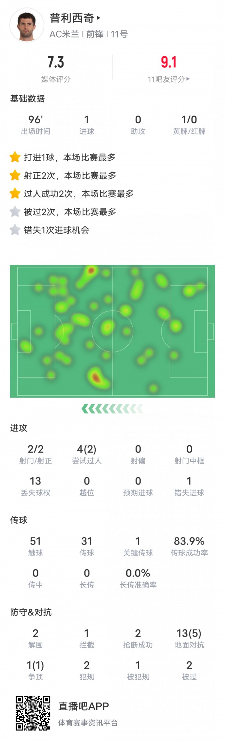 普利西奇本场数据：1点球1关键传球2过人成功，评分7.3