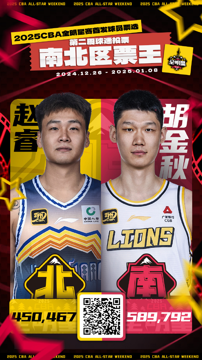 CBA全明星第二周投票：胡金秋&赵睿票王 焦泊乔挤掉小胖首发