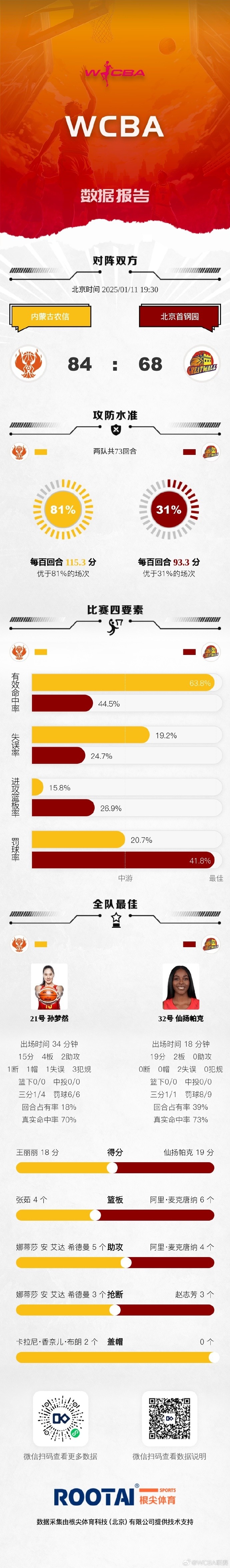 WCBA常规赛A组第21轮：孙梦然15分4板2助 内蒙古力克北京