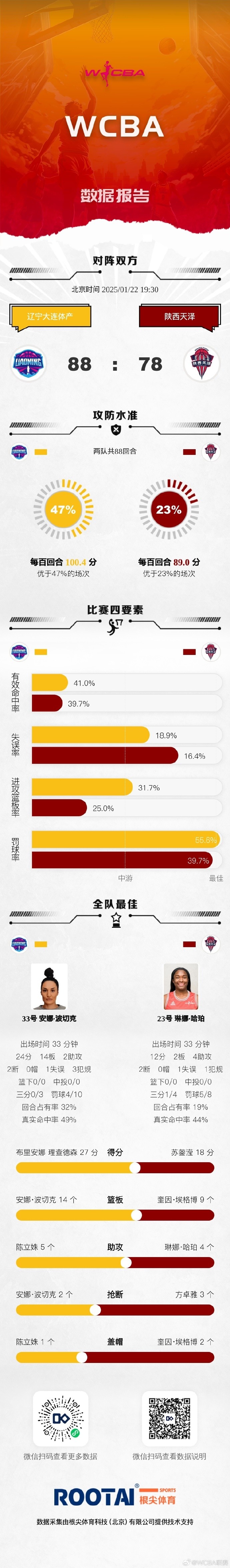 WCBA今日赛果：河南险胜黑龙江 江西赣星不敌厦门环东文旅