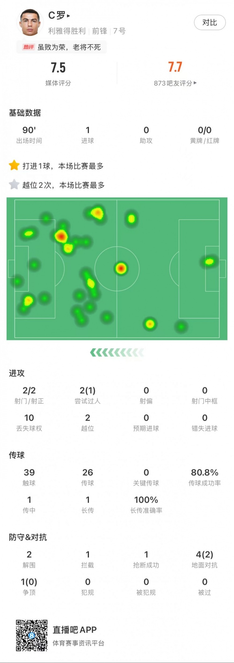 C罗本场数据：1粒进球，2次射门均射正，2次越位