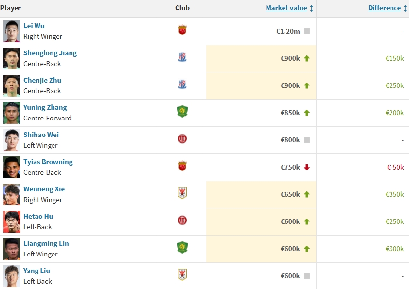 中国球员身价前10：武磊120万欧第1 张玉宁第4韦世豪第5谢文能第7