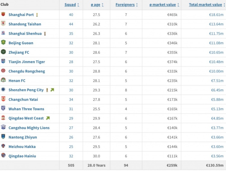 中超俱乐部身价排名：海港1861万欧居首，泰山、申花排名二三位
