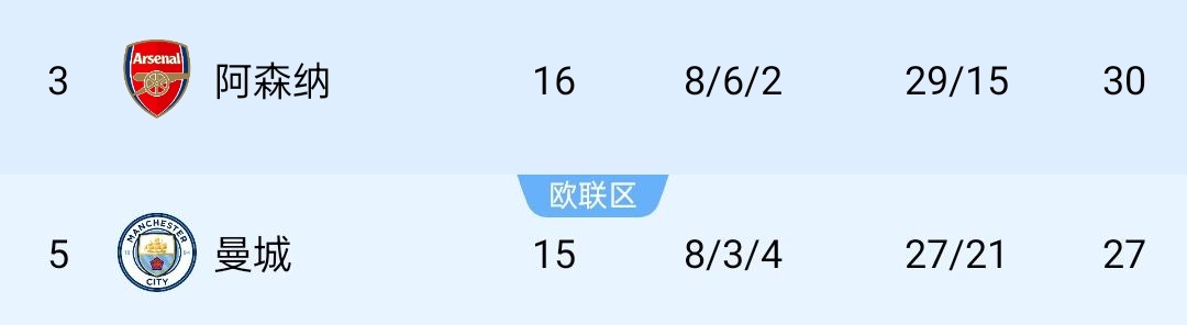 曼城近6场英超仅1胜，但只落后先赛1场的阿森纳3分