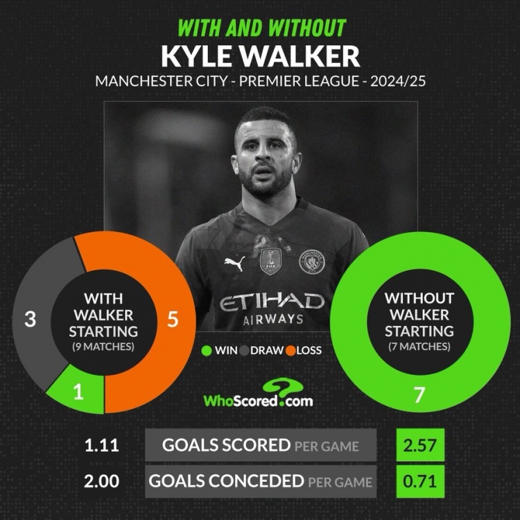 退位让贤？沃克本赛季英超首发9场1胜3平5负，未首发7战全胜