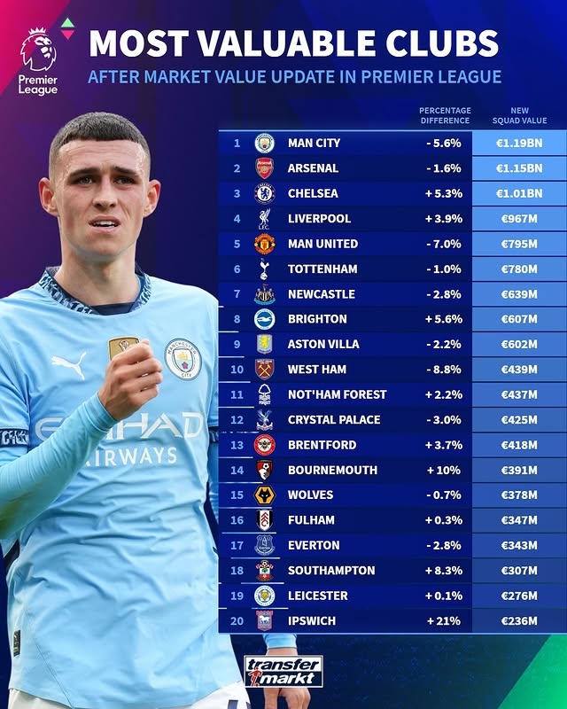 曼市“双熊”英超球队身价变化：曼城跌5.6%，曼联跌7%